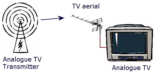Hasil gambar untuk analog TV diagram block