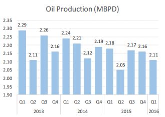 oil-sector-2016Q1