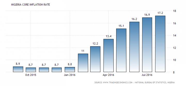 nigeria-inflation