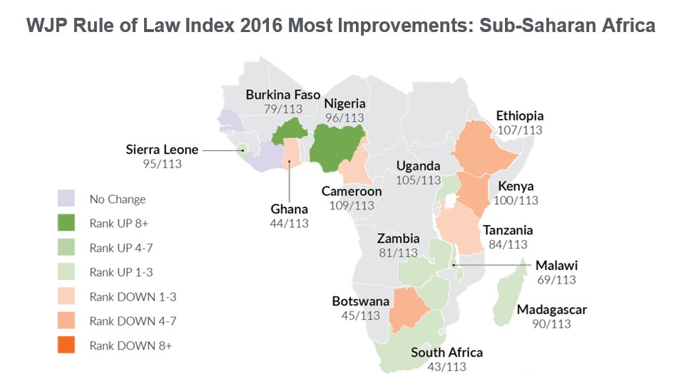 Nigeria’s Justice System Shows Most Improvement in The World in 2016
