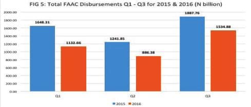 High and Lows of FAAC Disbursements In 3rd Quarter of 2016 – NEITI