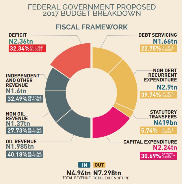 Federal Government Proposed 2017 Budget Breakdown – BudgiT