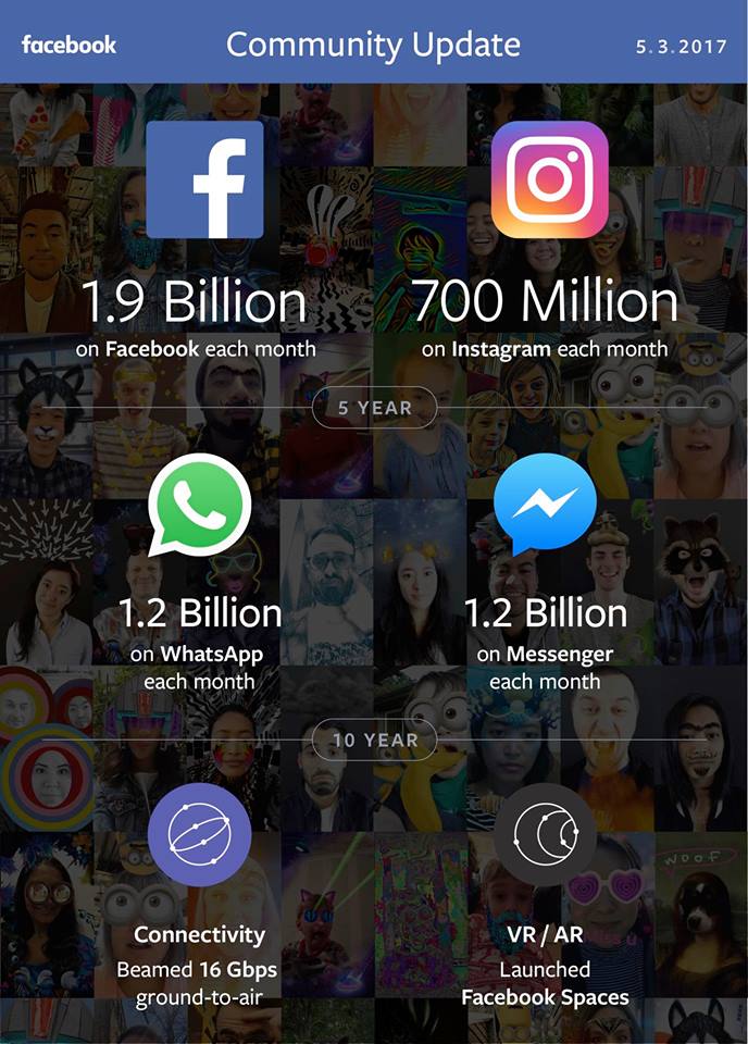 Facebook, WhatsApp Quarterly Update on Connecting The World