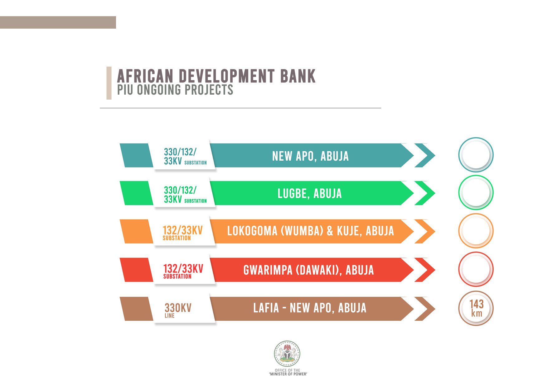 Power Ministry Projects with African Development Bank