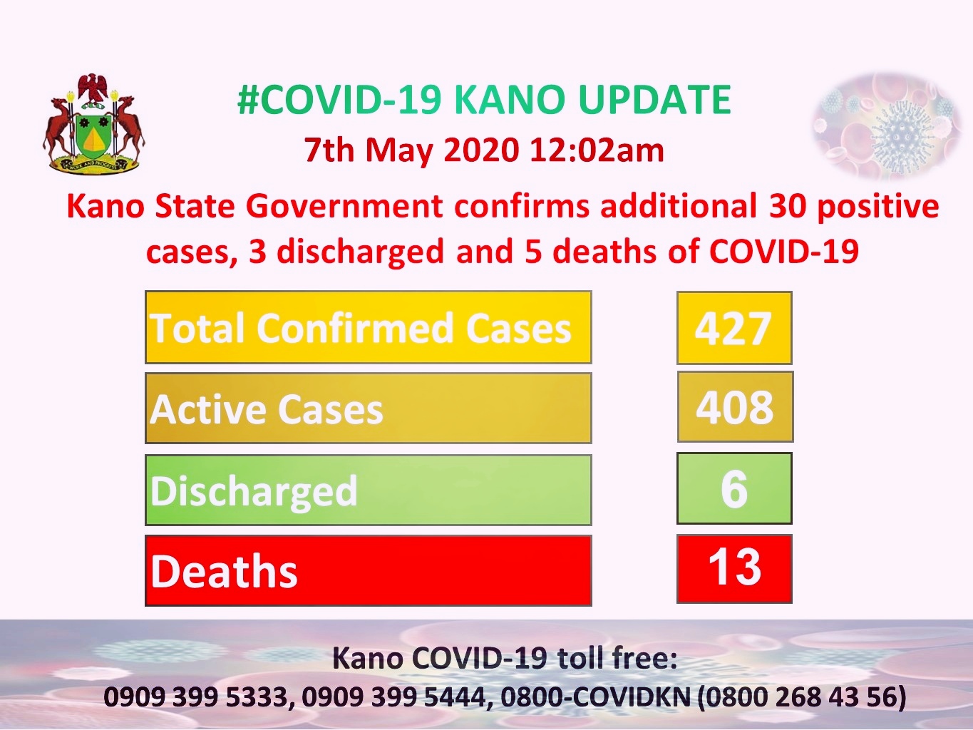 Update of COVID-19 in Kano, Records 30 New Cases