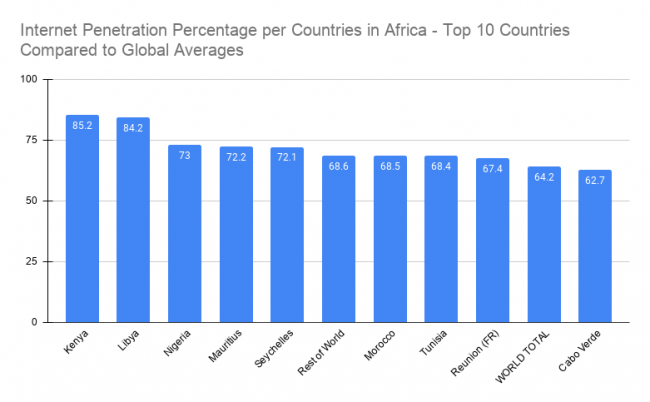 internet-penetration-percent-per-countries-top-10-africa